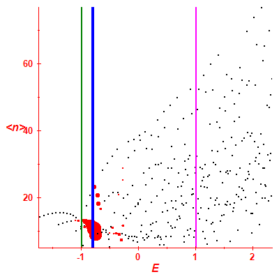Peres lattice <N>